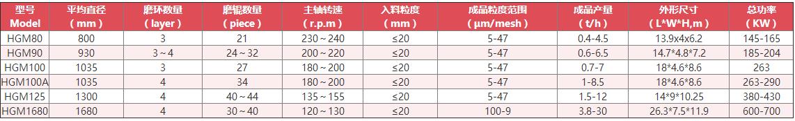超细环辊磨粉机技术参数 超细环辊磨粉机技术参数